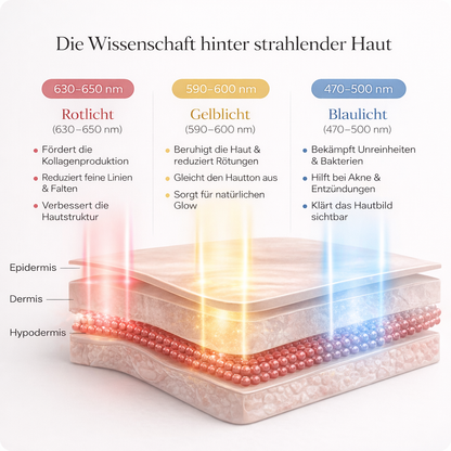 Luma-Mask™ LED Gesichtsmaske – Für klare, glatte & strahlende Haut